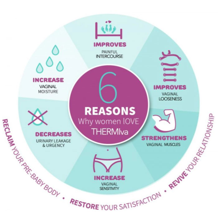 6 reasons why women love ThermiVa infographic
